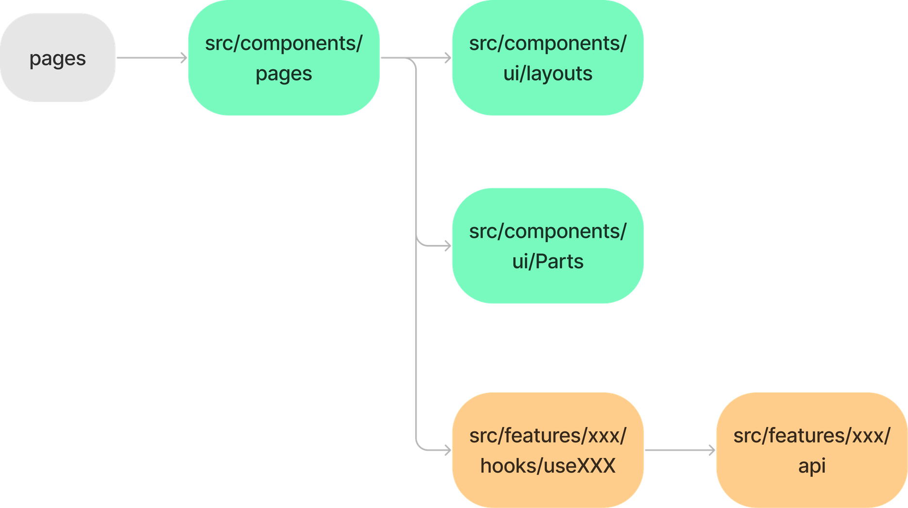 Example of React directory structure pattern in 2021